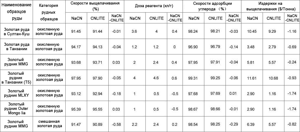 По сравнению с использованием цианистых натриев