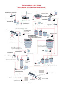 Технологическая схема обогащения золота «уголь в пульпе» (CIP)