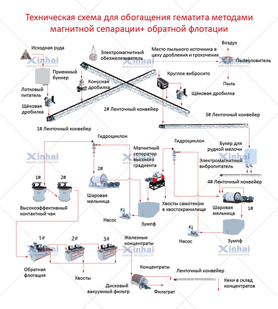 Оленегорский гок схема обогащения