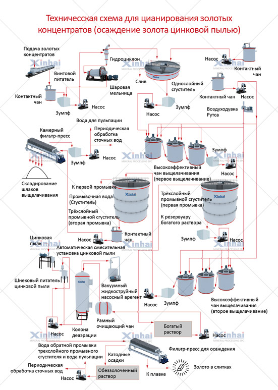 Бизнес план по добыче россыпного золота